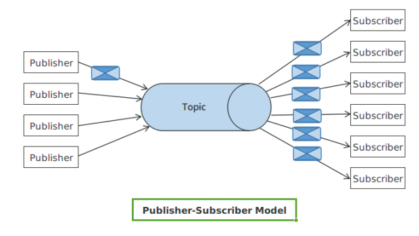 pub-sub-model